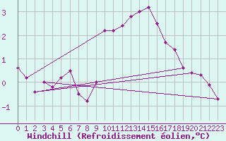 Courbe du refroidissement olien pour Alenon (61)