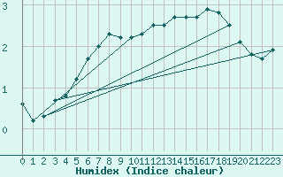 Courbe de l'humidex pour Kokkola Hollihaka