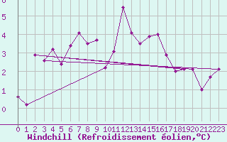 Courbe du refroidissement olien pour Trawscoed