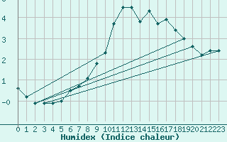 Courbe de l'humidex pour Parpaillon - Nivose (05)