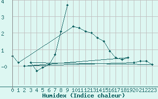 Courbe de l'humidex pour Vals