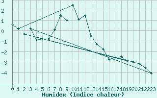 Courbe de l'humidex pour Stora Sjoefallet
