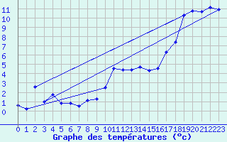 Courbe de tempratures pour Muehldorf