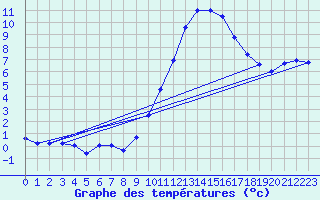 Courbe de tempratures pour Senzeilles-Cerfontaine (Be)