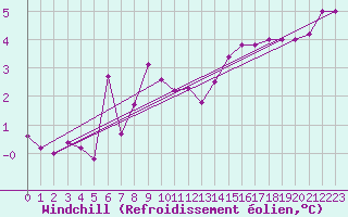 Courbe du refroidissement olien pour Cherbourg (50)