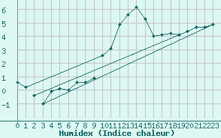 Courbe de l'humidex pour Toenisvorst