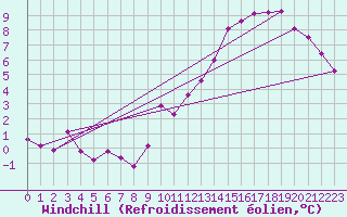 Courbe du refroidissement olien pour Douvaine (74)