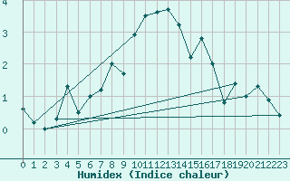 Courbe de l'humidex pour Naluns / Schlivera