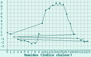 Courbe de l'humidex pour Salamanca / Matacan