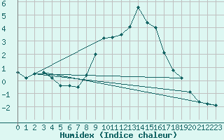 Courbe de l'humidex pour Aflenz