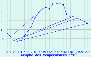 Courbe de tempratures pour Gschenen