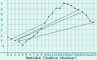 Courbe de l'humidex pour Montrodat (48)