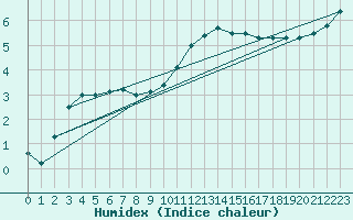 Courbe de l'humidex pour Hultsfred Swedish Air Force Base