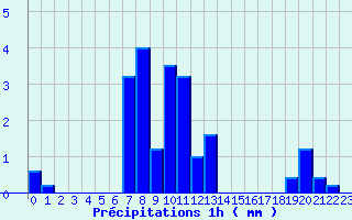 Diagramme des prcipitations pour Colonne (39)