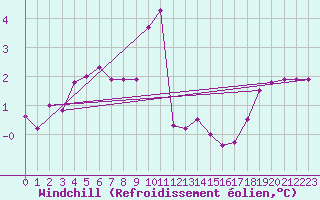 Courbe du refroidissement olien pour Soederarm