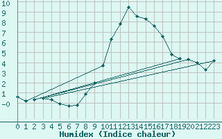 Courbe de l'humidex pour Hohrod (68)