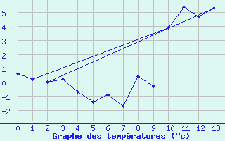 Courbe de tempratures pour Val Thorens (73)