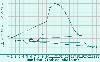 Courbe de l'humidex pour Col Des Mosses