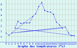 Courbe de tempratures pour Neu Ulrichstein
