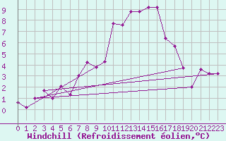 Courbe du refroidissement olien pour Valence (26)