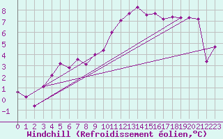 Courbe du refroidissement olien pour Grardmer (88)