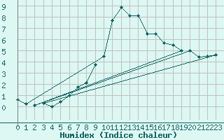 Courbe de l'humidex pour Le Touquet (62)