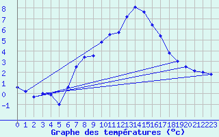 Courbe de tempratures pour La Fretaz (Sw)