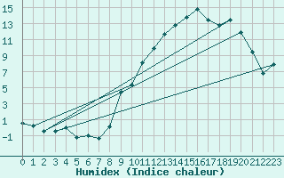 Courbe de l'humidex pour Thorrenc (07)