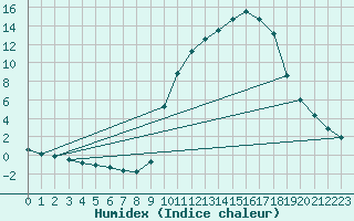 Courbe de l'humidex pour Saclas (91)