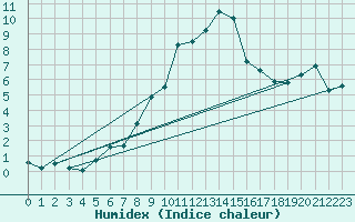 Courbe de l'humidex pour Grimentz (Sw)