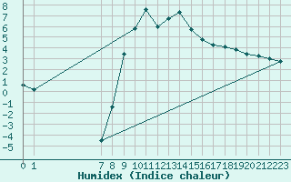 Courbe de l'humidex pour San Clemente