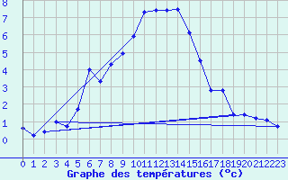 Courbe de tempratures pour Giswil