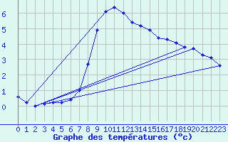 Courbe de tempratures pour Fundata