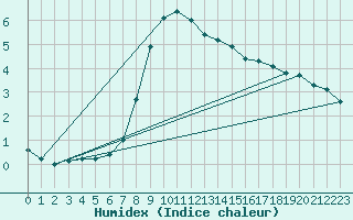 Courbe de l'humidex pour Fundata