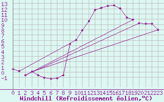 Courbe du refroidissement olien pour Plussin (42)