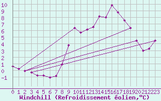 Courbe du refroidissement olien pour Hohrod (68)