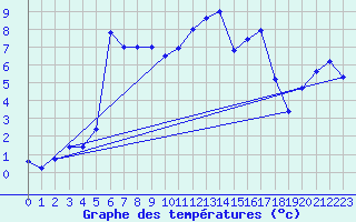 Courbe de tempratures pour Wels / Schleissheim