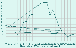 Courbe de l'humidex pour Krangede