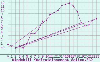Courbe du refroidissement olien pour Neuhaus A. R.