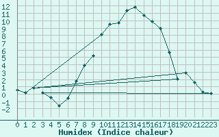 Courbe de l'humidex pour Andermatt