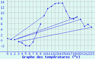 Courbe de tempratures pour Wielun