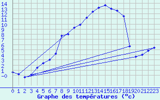 Courbe de tempratures pour Bad Lippspringe