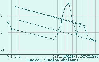 Courbe de l'humidex pour Envalira (And)