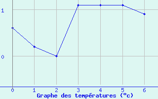 Courbe de tempratures pour Titlis