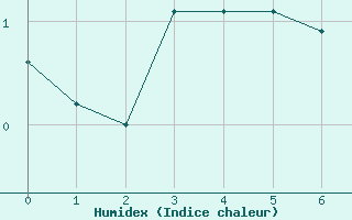 Courbe de l'humidex pour Titlis