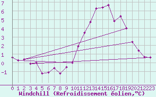 Courbe du refroidissement olien pour Tarancon