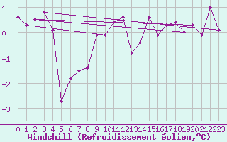 Courbe du refroidissement olien pour Goulles - Bagnard (19)