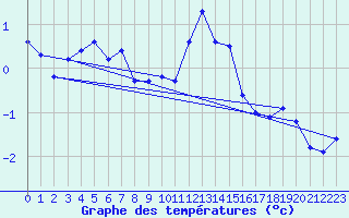 Courbe de tempratures pour Oron (Sw)