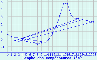 Courbe de tempratures pour Priay (01)