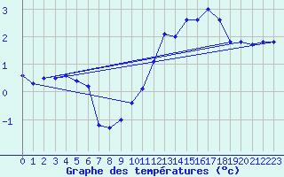 Courbe de tempratures pour Auch (32)